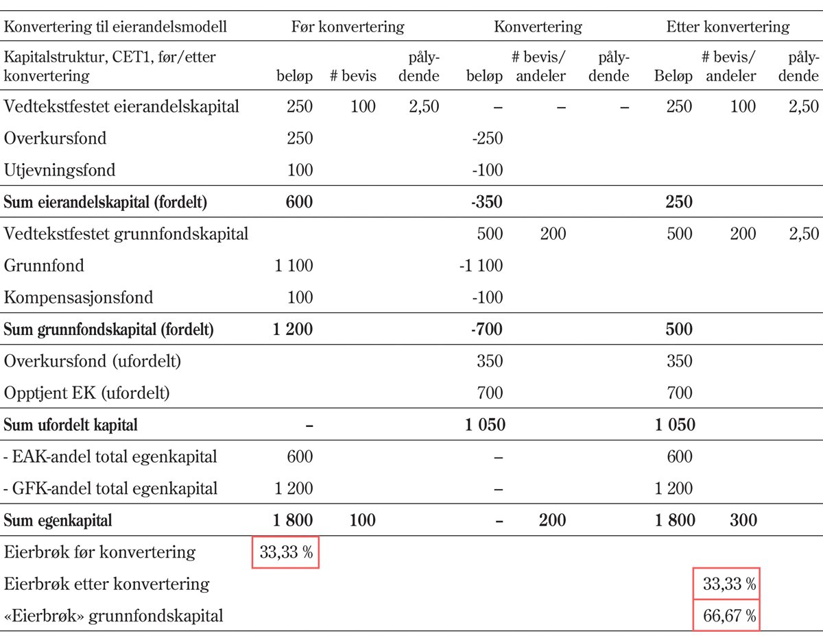 Figur 15.3 Illustrasjon av konvertering av kapitalposter etter dagens regulering til «eierandelsmodellen»