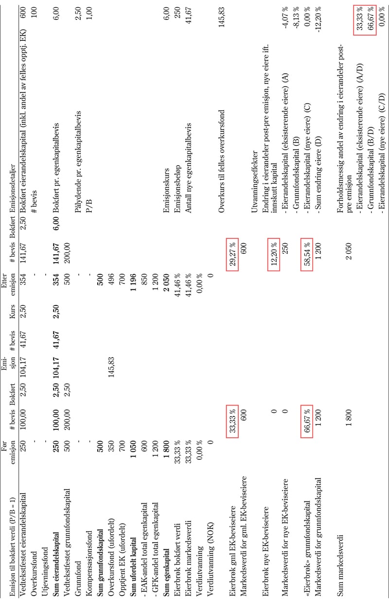 Figur 15.4 Illustrasjon av effekten av en emisjon hvor tegningskurs (etter fradrag av emisjonskostnader) er lik bokført eierandelskapital pr. egenkapitalbevis (P/B = 1)