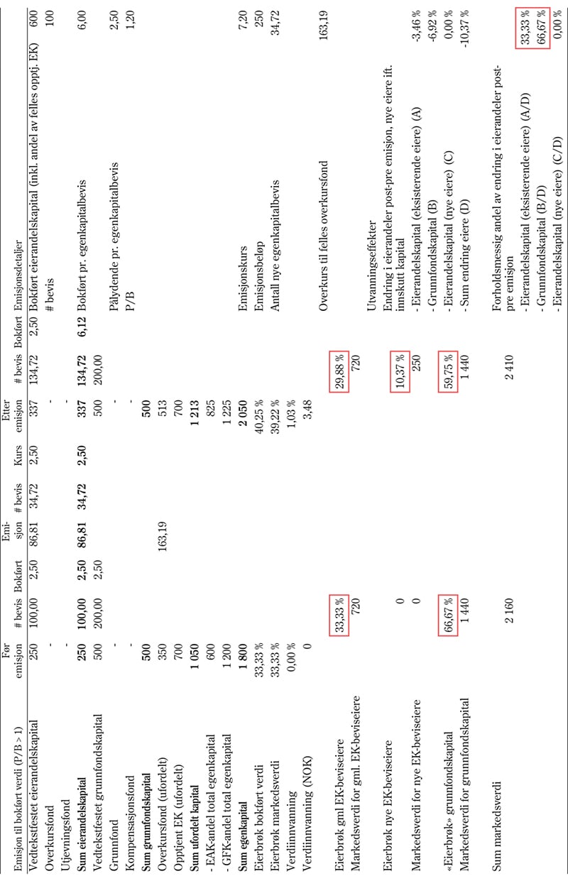 Figur 15.5 Illustrasjon av effekten av en emisjon hvor tegningskurs (etter fradrag av emisjonskostnader) er høyere enn bokført eierandelskapital pr. egenkapitalbevis (P/B > 1)