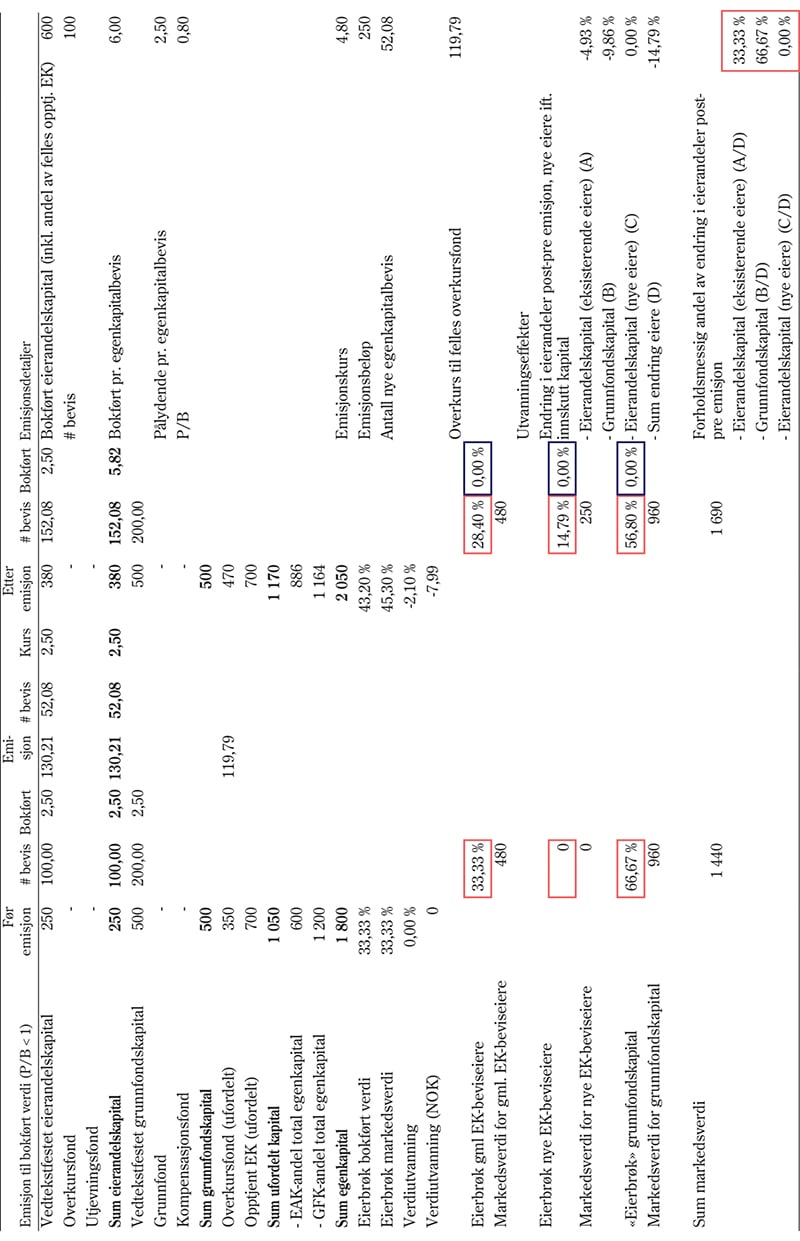 Figur 15.6 Illustrasjon av effekten av en emisjon hvor tegningskurs (etter fradrag av emisjonskostnader) er lavere enn bokført eierandelskapital pr. egenkapitalbevis (P/B < 1)