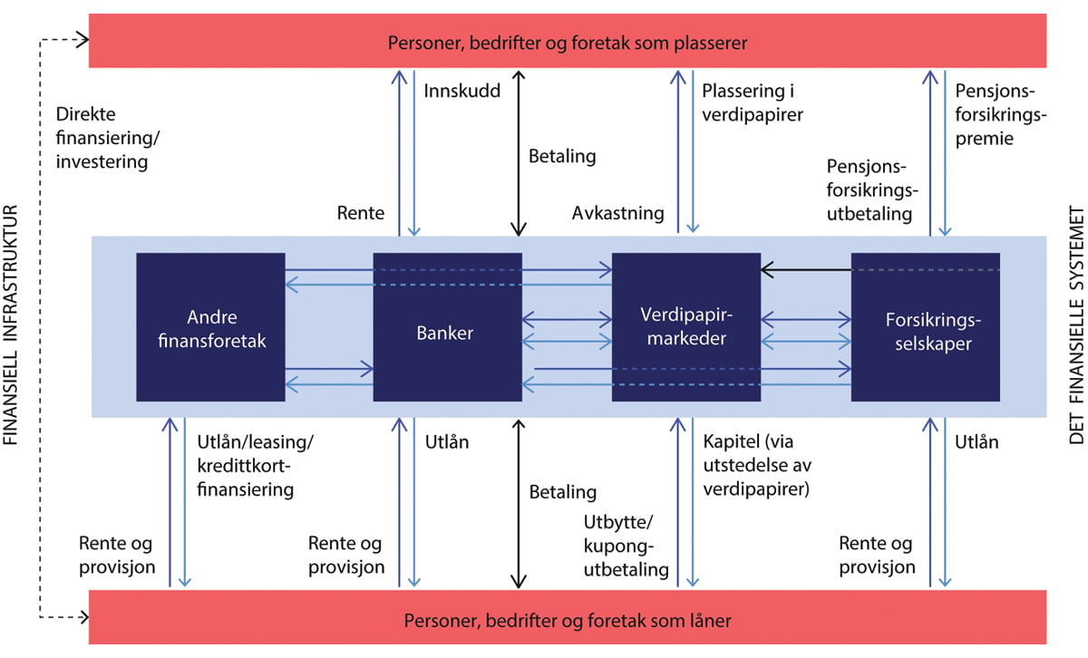 Figur 3.1 Hva skjer i det finansielle systemet? Fremstillingen vektlegger sparing og kredittformidling