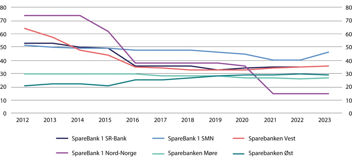 Figur 3.10 Antall bankkontorer for utvalgte banker