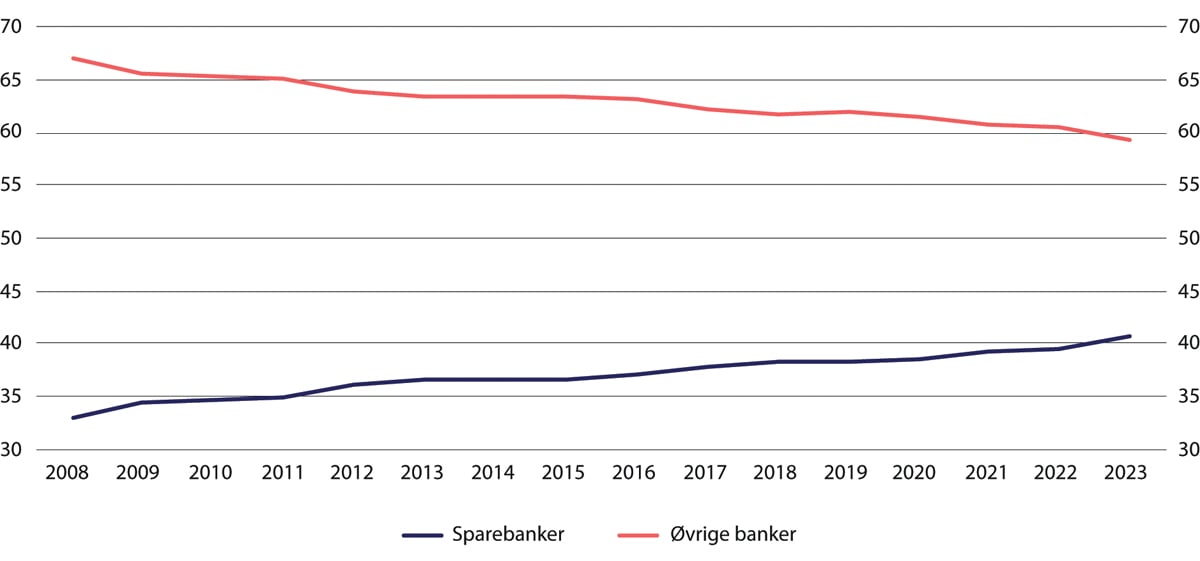 Figur 3.11 Andel av totale utlån fra sparebanker og øvrige banker. Banker og kredittforetak. Prosent