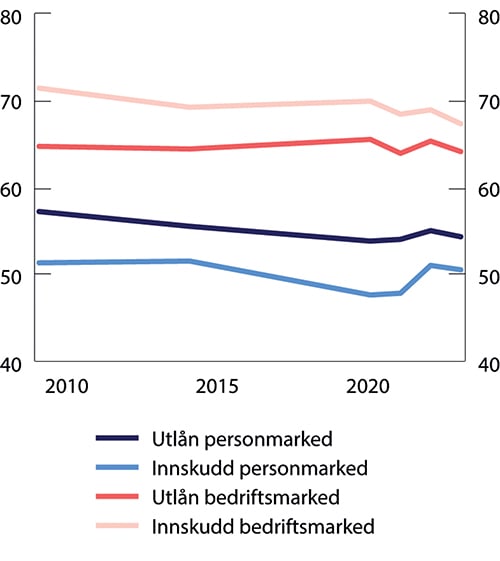 Figur 3.13 Markedsandeler for de fem største bankene i person- og bedriftsmarkedet. 2010–2022. Prosent