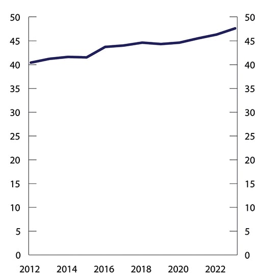 Figur 3.14 Sparebankenes markedsandel for boliglån. 2012–2023. Prosent