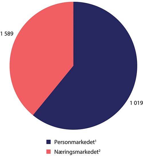 Figur 3.2 Bankenes kundeinnskudd. Per 31.12.2023. Mrd. kroner