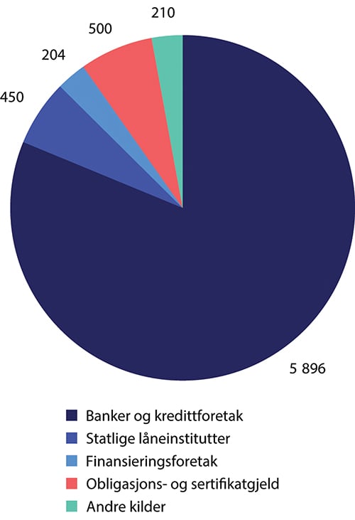 Figur 3.3 Kreditt til publikum etter kilder. Brutto innenlandsgjeld. Per 31.12.2023. Mrd. kroner