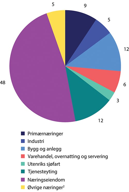 Figur 3.5 Brutto utlån til næringsmarkedet1 fra alle banker og OMF-kredittforetak. Per 31.12.2023. Prosent