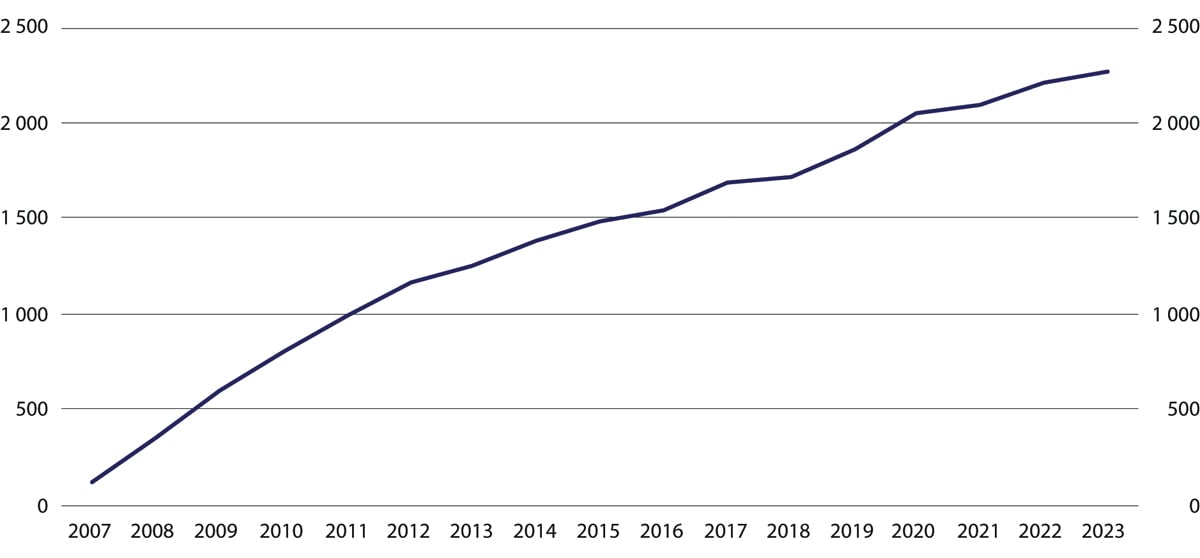 Figur 3.6 Forvaltningskapital for OMF-foretak. Mrd. kroner