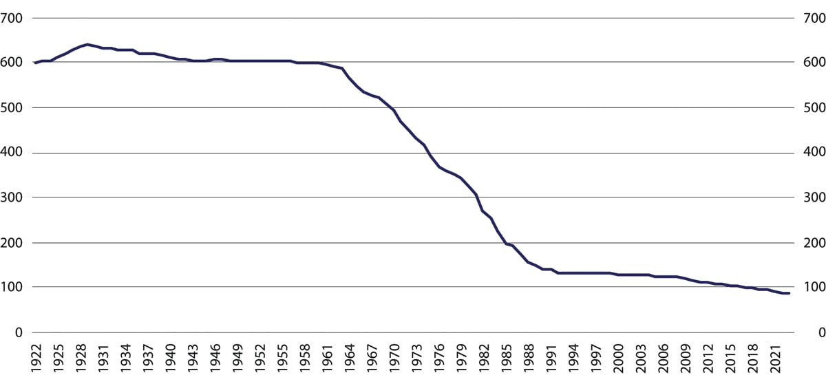 Figur 3.7 Antall sparebanker i Norge. 1922–2023