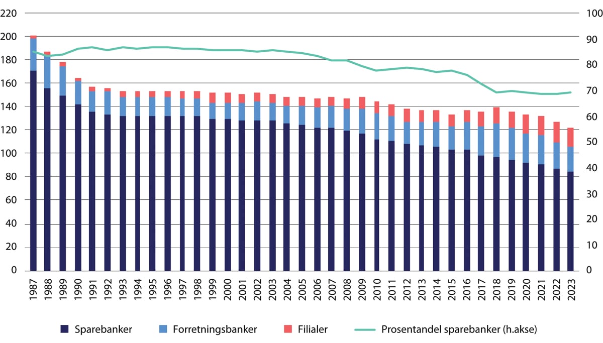 Figur 3.8 Utvikling i antall banker. 1987–2023