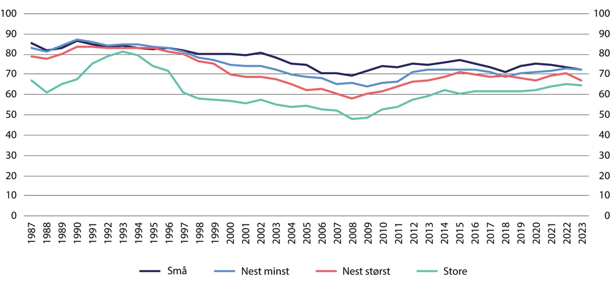 Figur 4.1 Utvikling i kundeinnskudd som andel av forvaltningskapital.1 Morbank. Median-observasjon innen hver gruppe. Prosent