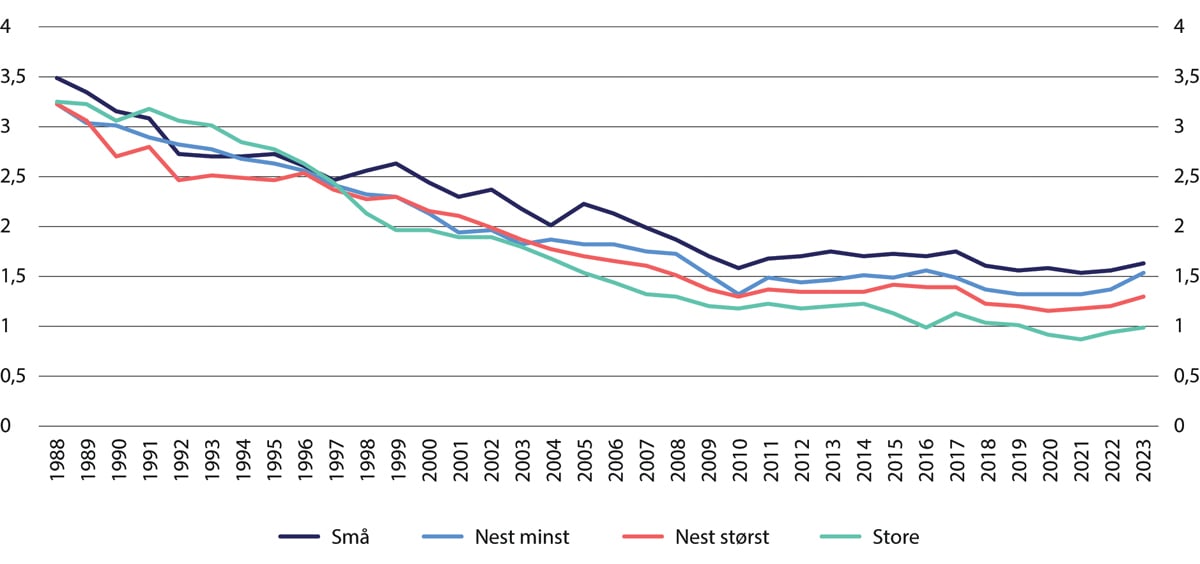 Figur 4.10 Kostnadsutvikling innen ulike størrelsesgrupper.1 Morbank. Median-observasjon innen hver gruppe. Driftskostnader i prosent av forvaltningskapital