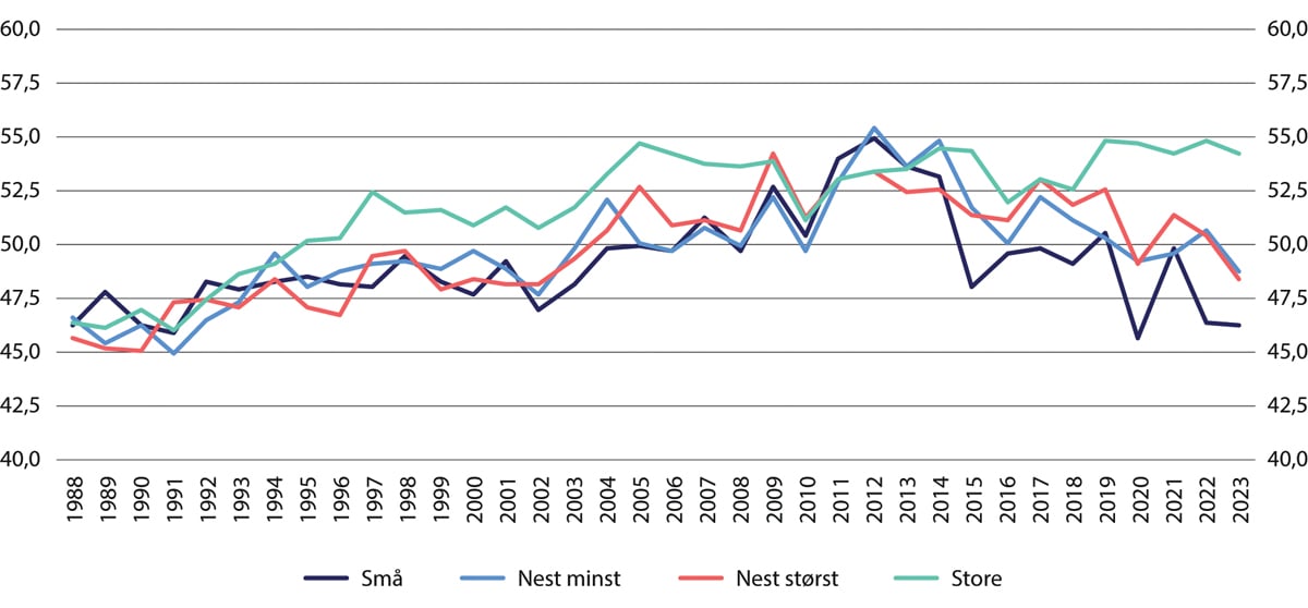 Figur 4.11 Lønns- og personalkostnader i prosent av driftskostnader for ulike størrelsesgrupper.1 Morbank. Median-observasjon innen hver gruppe