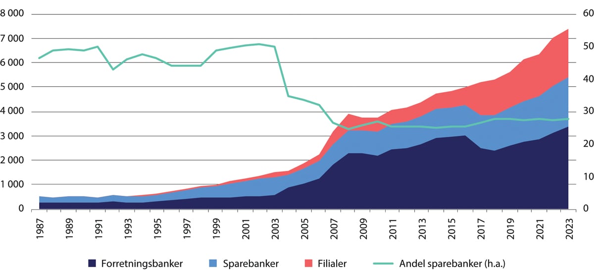 Figur 4.13 Utvikling i bankenes forvaltningskapital og sparebankenes andel av samlet forvaltningskapital. Morbank. Mrd. kroner og prosent