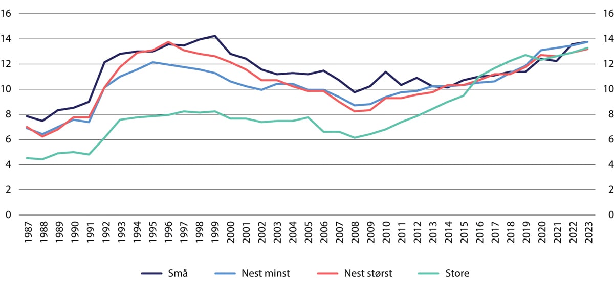 Figur 4.2 Utvikling i egenkapital som andel av forvaltningskapital.1 Morbank. Median-observasjon innen hver gruppe. Prosent