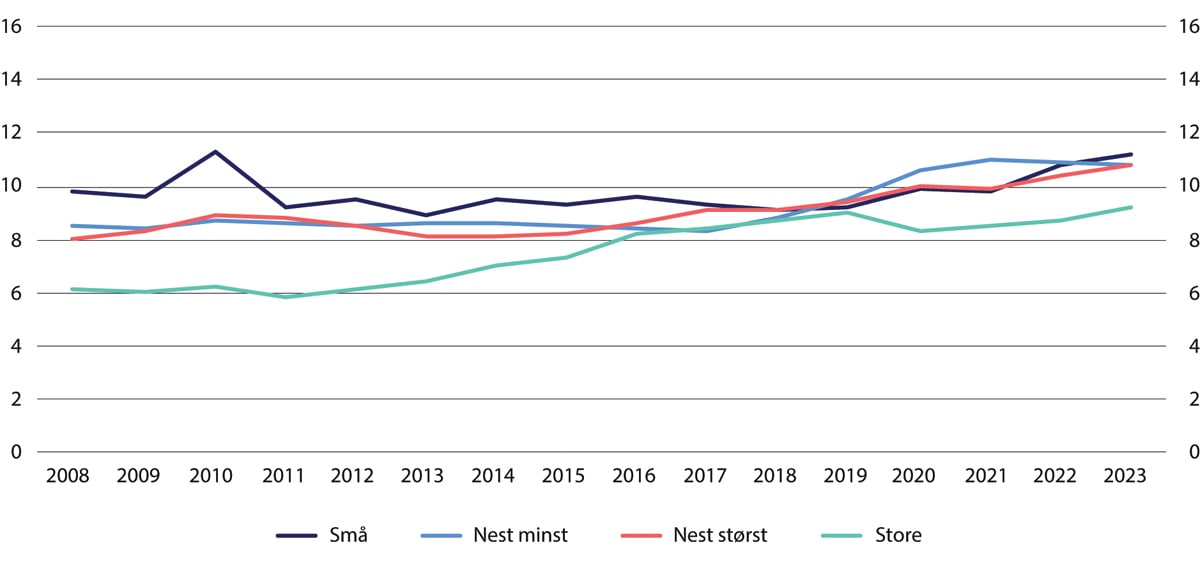 Figur 4.3 Utvikling i egenkapital som andel av justert forvaltningskapital.1, 2 Morbank. Median-observasjon innen hver gruppe. Prosent