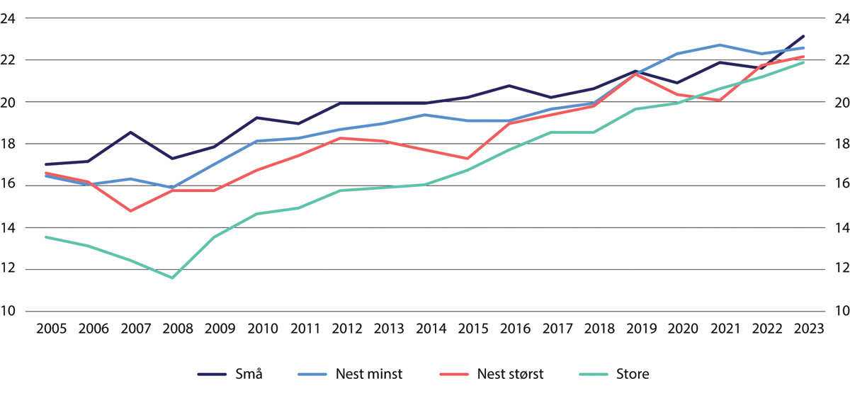 Figur 4.4 Sparebankenes kjernekapitaldekning for ulike størrelsesgrupper.1 Morbank. Median-observasjon innen hver gruppe. Prosent