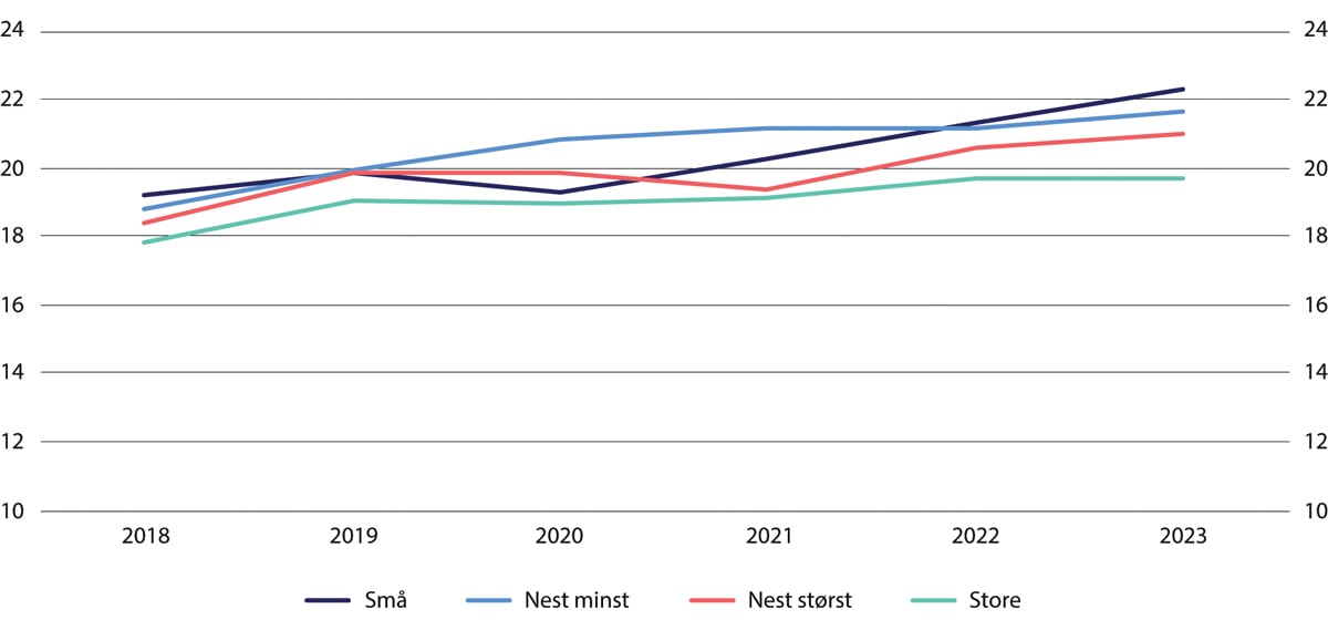 Figur 4.5 Sparebankenes kjernekapitaldekning konsolidert, inklusive for samarbeidende gruppe (jf. finansforetaksloven § 17-13) for ulike størrelsesgrupper.1 Median-observasjon innen hver gruppe. Prosent