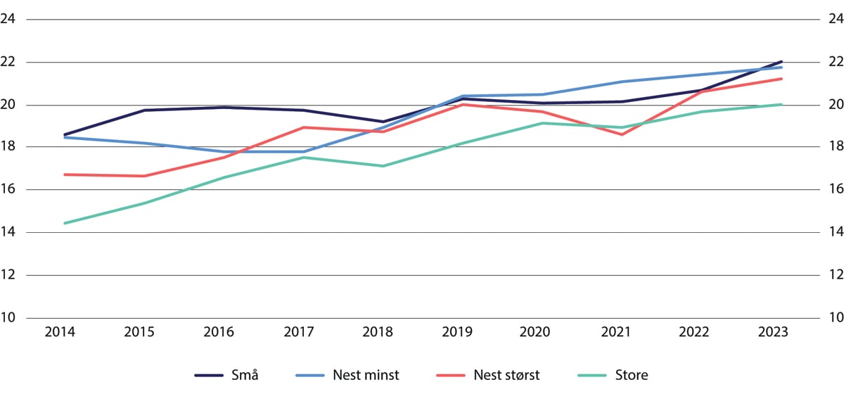 Figur 4.6 Sparebankenes rene kjernekapitaldekning for ulike størrelsesgrupper.1 Morbank. Median-observasjon innen hver gruppe. Prosent