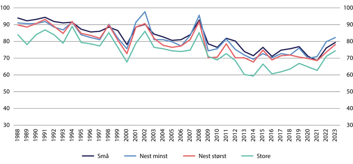 Figur 4.8 Netto renteinntekter som andel av samlede inntekter for ulike størrelsesgrupper.1 Morbank. Median-observasjon innen hver gruppe. Prosent