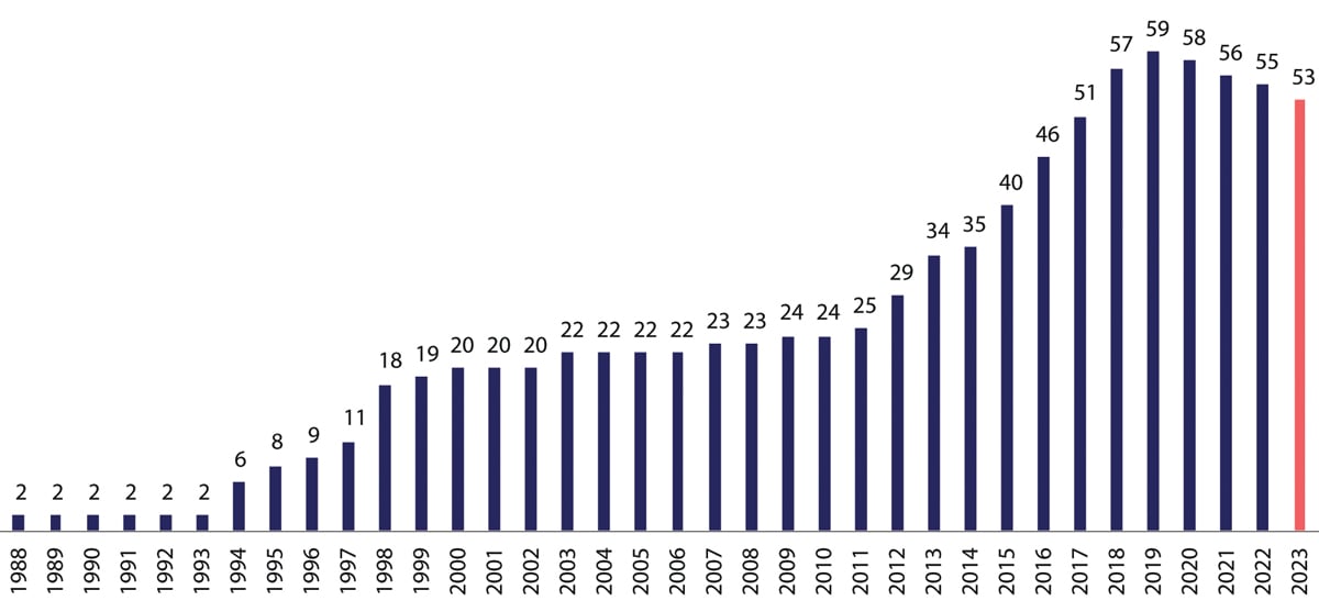 Figur 5.1 Antall sparebanker med utstedte egenkapitalbevis. 1988–2023