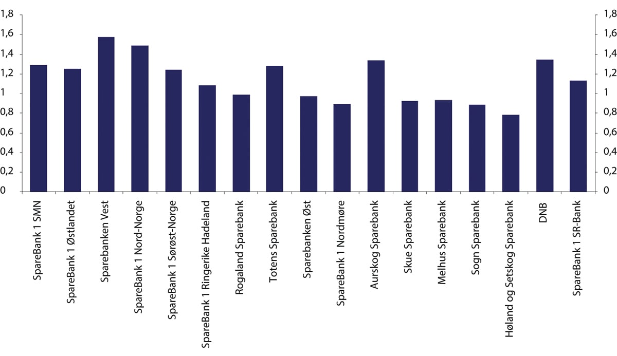 Figur 5.11 Pris/Bok for utvalgte sparebanker og DNB per 30.06.2024