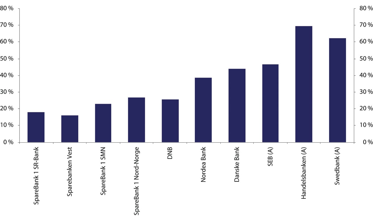 Figur 5.12 Årlig omsetning av utestående egenkapitalinstrumenter som andel av utestående volum for et utvalg nordiske forretningsbanker og sparebanker. 2023. Prosent