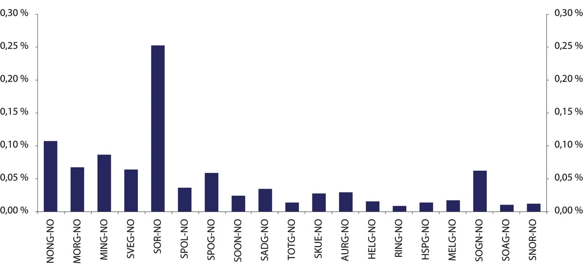 Figur 5.14 Gjennomsnittlig daglig omsetning for alle noterte egenkapitalbevisbanker som andel av utestående volum. 2023. Prosent