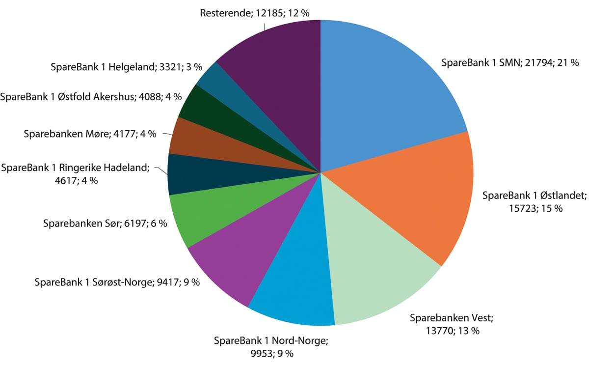 Figur 5.3 Utstedere i egenkapitalbevismarkedet i Norge (noterte på Oslo Børs og Euronext Growth), markedsverdi. Tall per 30.06.2024. Mill. kroner1