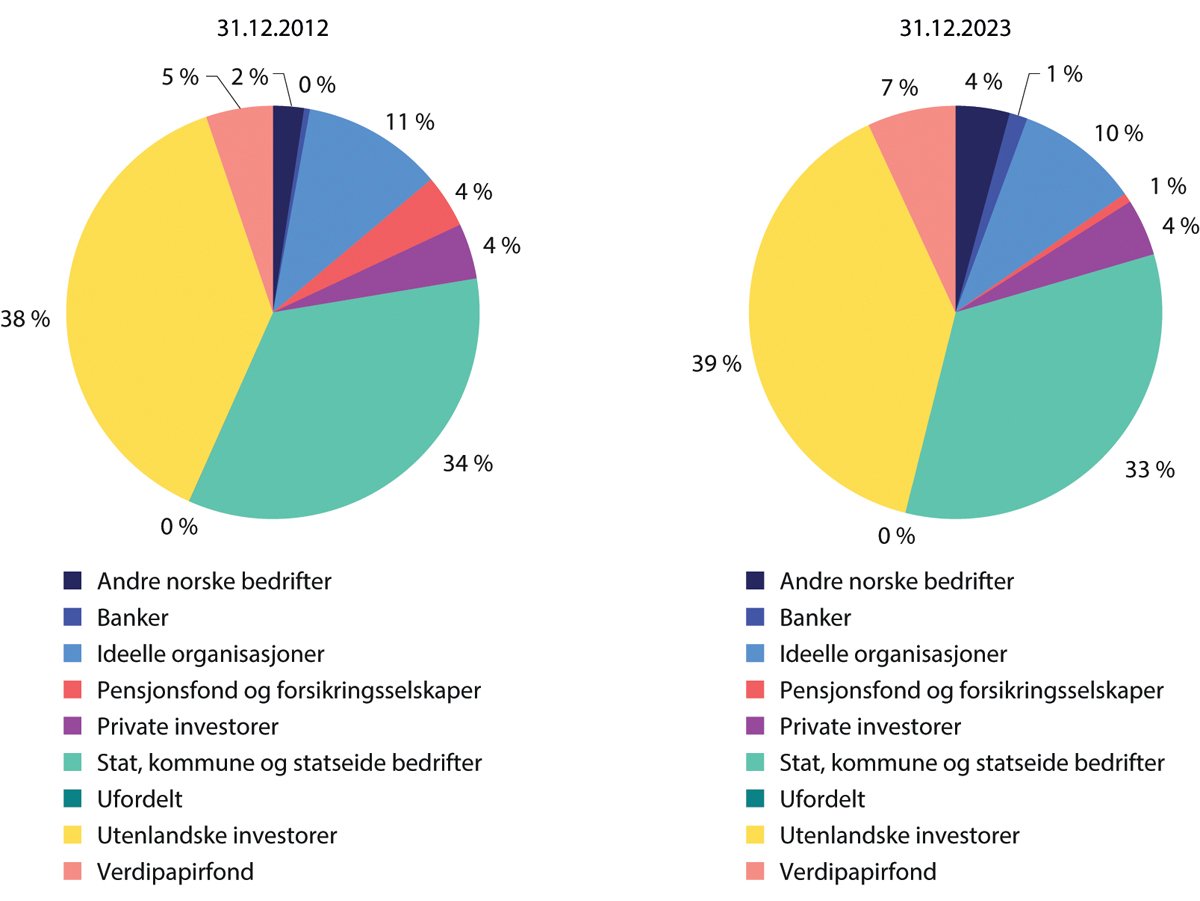 Figur 5.4 Eierfordeling av noterte aksjer utstedt av banker og finansielle holdingselskaper