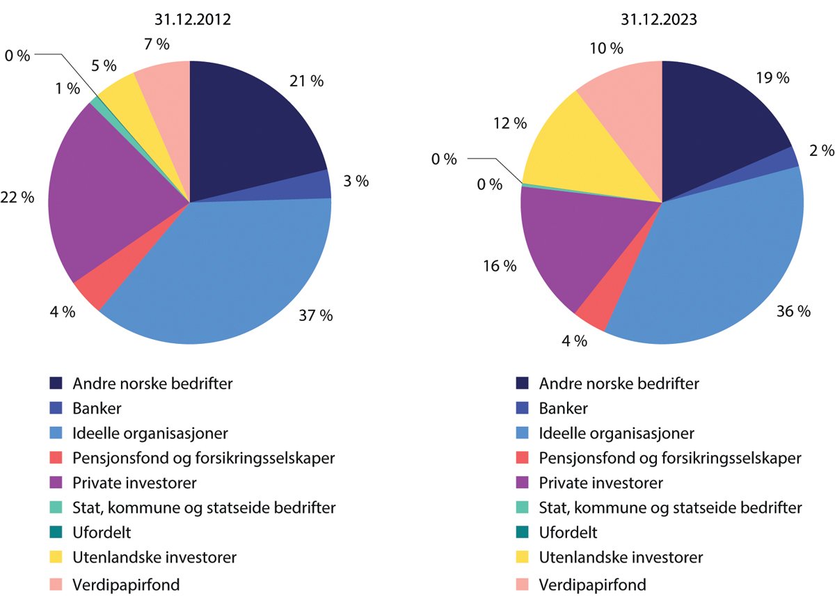 Figur 5.5 Eierfordeling av noterte egenkapitalbevis utstedt av banker og finansielle holdingselskaper