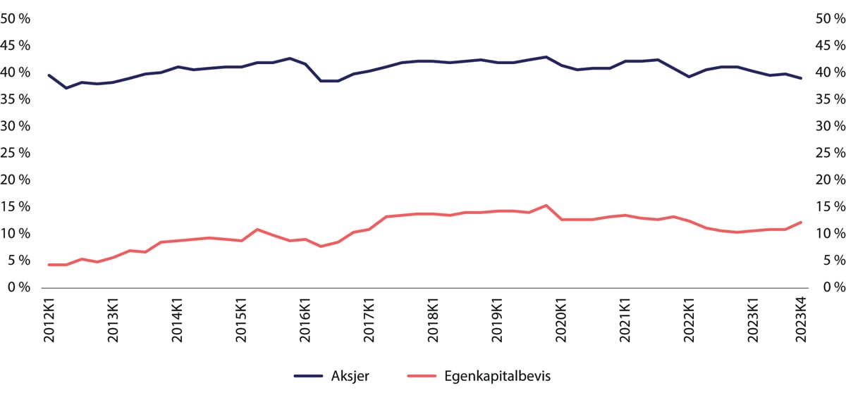 Figur 5.6 Utenlandske investorers eierandel av aksjer og egenkapitalbevis utstedt av banker siste 12 år. Aksjer og egenkapitalbevis registrert i Verdipapirsentralen. 1. kvartal 2012 til 4. kvartal 2023. Prosent