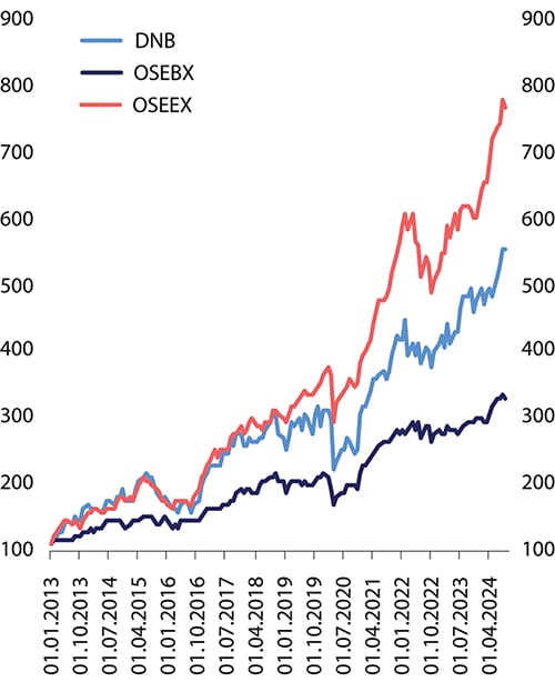 Figur 5.7 Totalavkastningsindeks for DNB, OSEBX og OSEEX, januar 2013 til september 2024