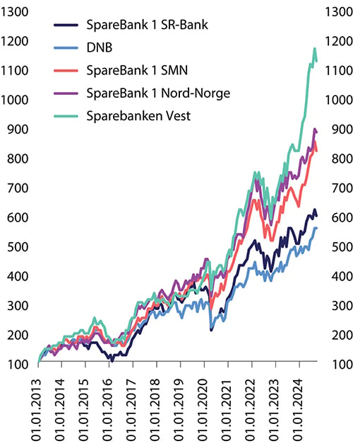 Figur 5.8 Totalavkastningsindeks for utvalgte banker, januar 2013 til september 2024