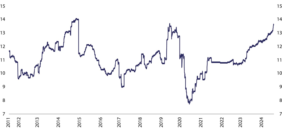 Figur 5.9 Avkastning på egenkapitalen (ROE) for bankene som inngår i OSEEX-indeksen, august 2011 til august 2024. Prosent