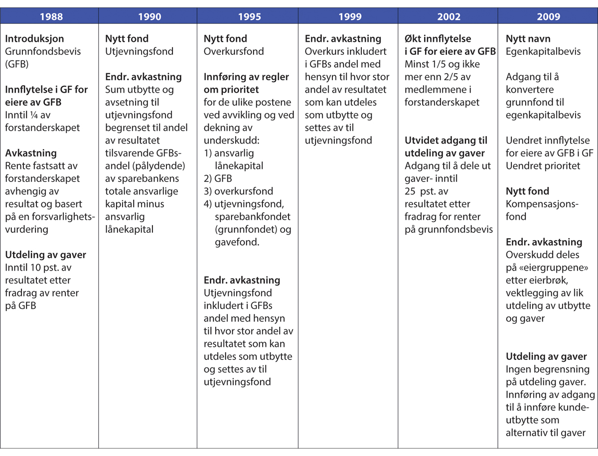Figur 6.3 Fra grunnfondsbevis til egenkapitalbevis – sentrale regelverksendringer 1988–2009