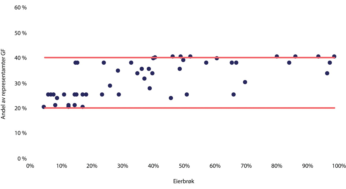 Figur 7.1 Forholdet mellom eierbrøk og innflytelse (andel av representanter i generalforsamlingen (GF)) i sparebanker med eierandelskapital