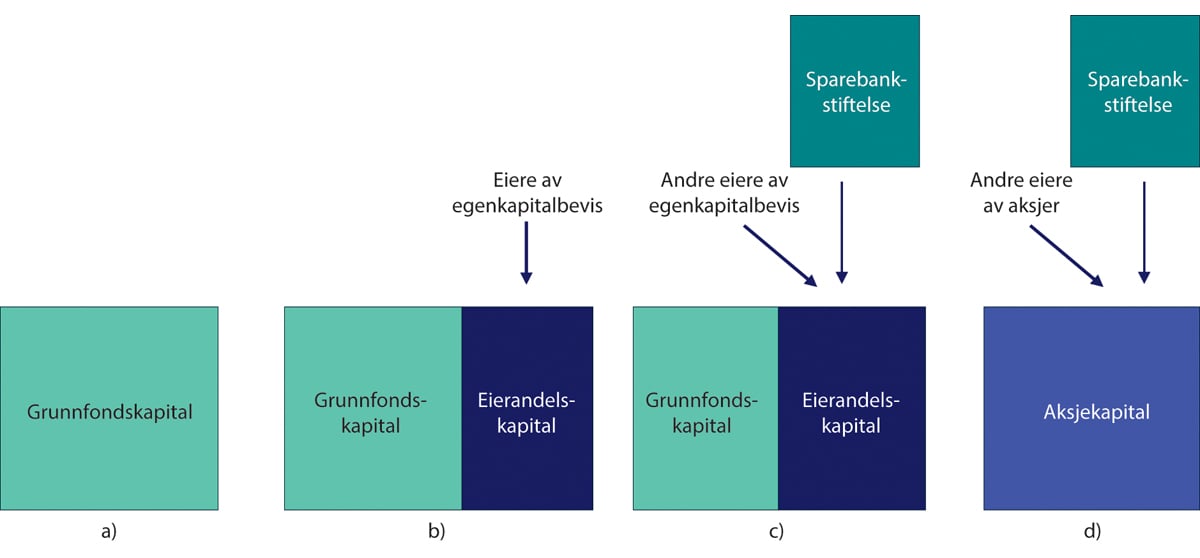 Figur 8.1 Ulike modeller for kapitalstruktur i sparebanker