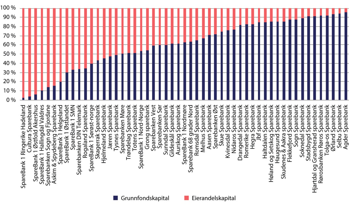 Figur 8.2 Eierbrøk i banker med egenkapitalbevis per 30.06.2024
