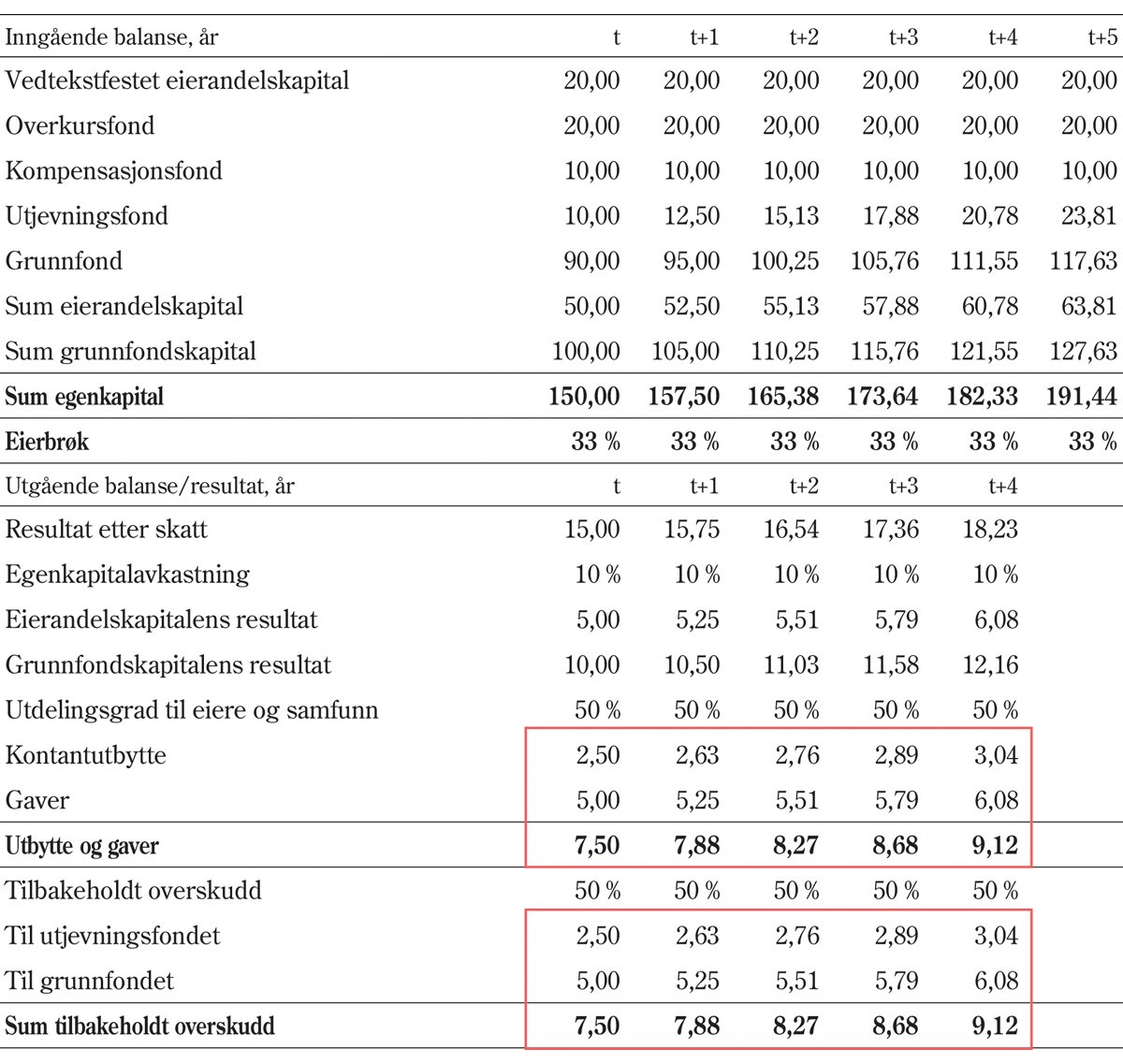 Figur 8.3 Illustrasjon av overskuddsdeling (bank med 10 pst. egenkapitalavkastning og 50 pst. utdelingsgrad)