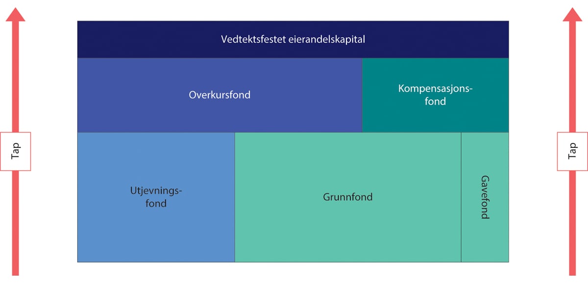 Figur 8.4 Prioritetsrekkefølge for egenkapitalposter i egenkapitalbevisbanker