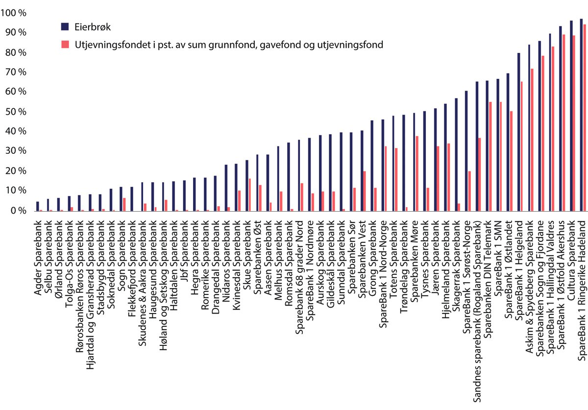 Figur 8.6 Utjevningsfondets relative størrelse (utjevningsfond som andel av sum grunnfond, gavefond og utjevningsfond) og eierbrøk i banker med egenkapitalbevis. Tall per 30.06.2024