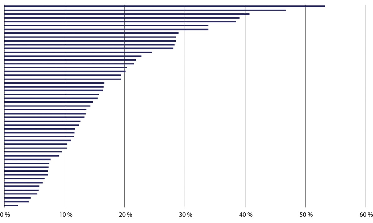 Figur 8.7 Variasjon i avvik mellom eierbrøk og utjevningsfondets andel av førstetapspostene (prosentpoeng) for enkeltbanker. Tall per 30.06.2024