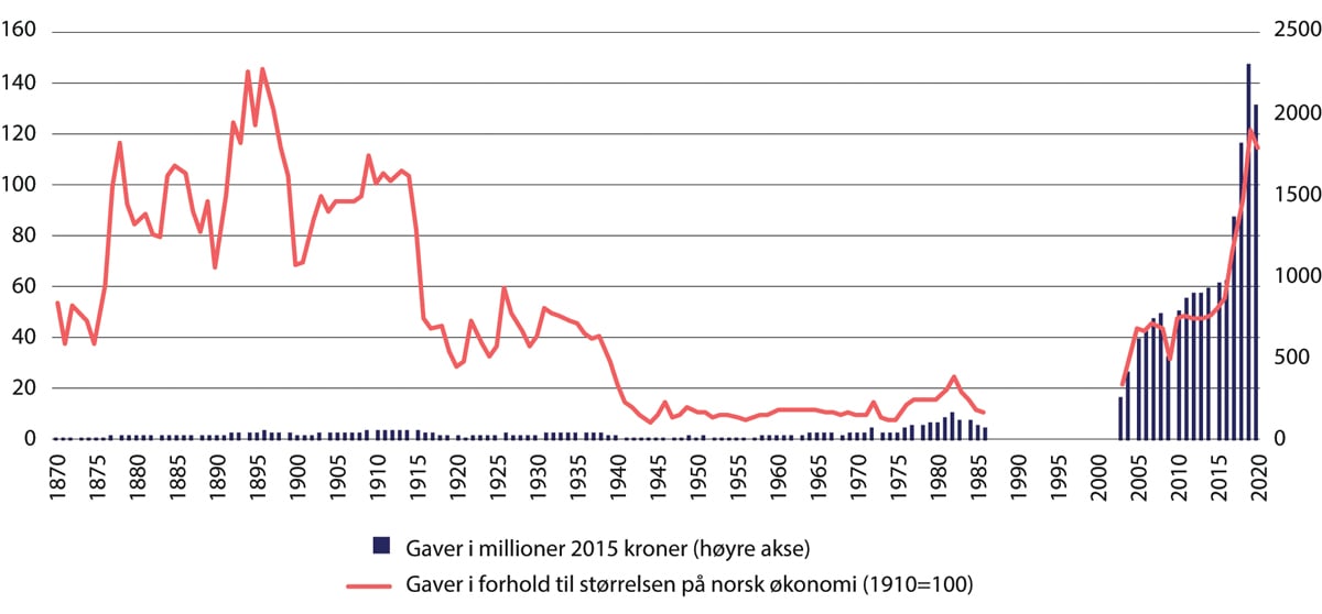 Figur 9.1 Sparebanker og sparebankstiftelsenes gaver i 2015-kroner og i forhold til størrelsen på norsk økonomi (BNP) (indeks, 1910=100)