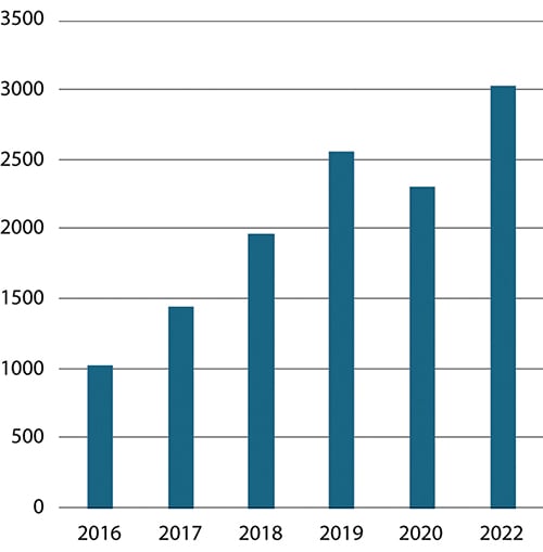 Figur 9.2 Utdeling til allmennyttige formål fra sparebanknæringen. Mill kr.1