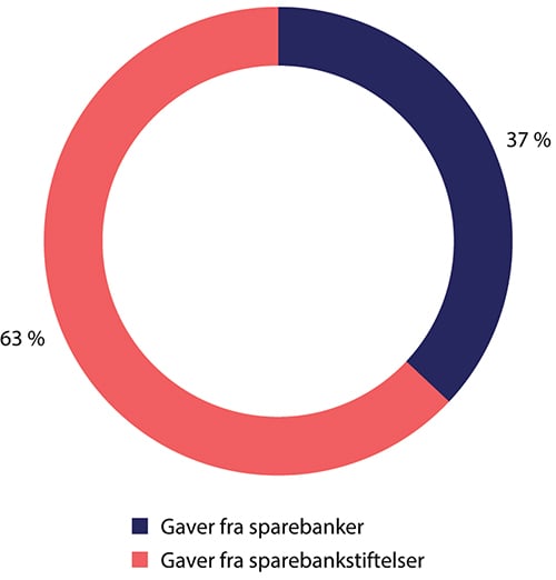 Figur 9.3 Sparebankenes og sparebankstiftelsenes andel av samlede gaver i 2022