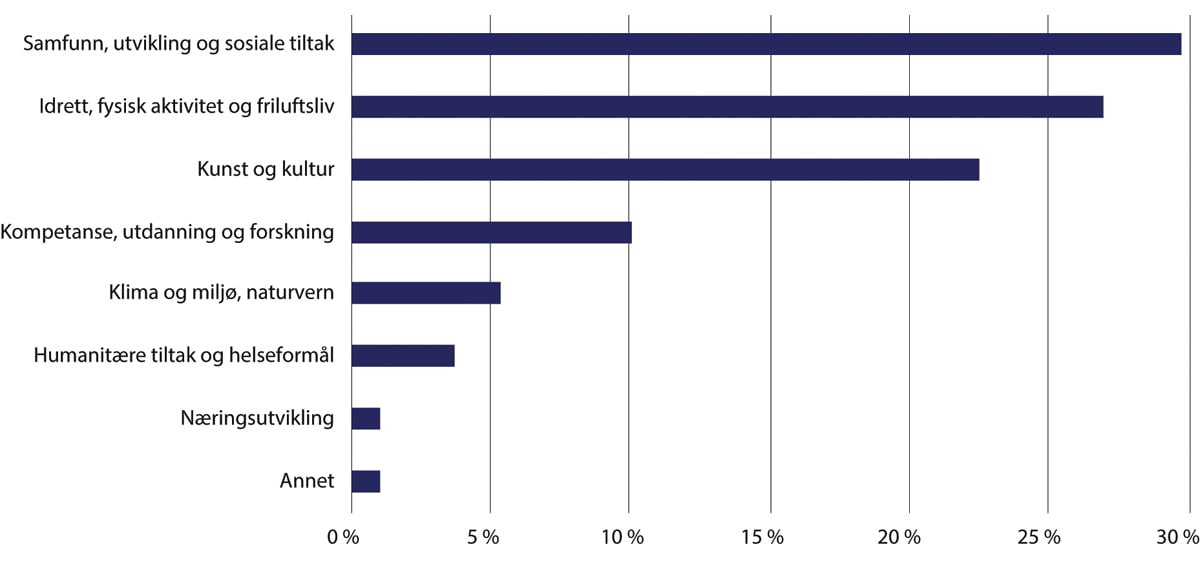 Figur 9.4 Bevilgede gaver i 2023 fordelt på mottaker/formål. Prosent