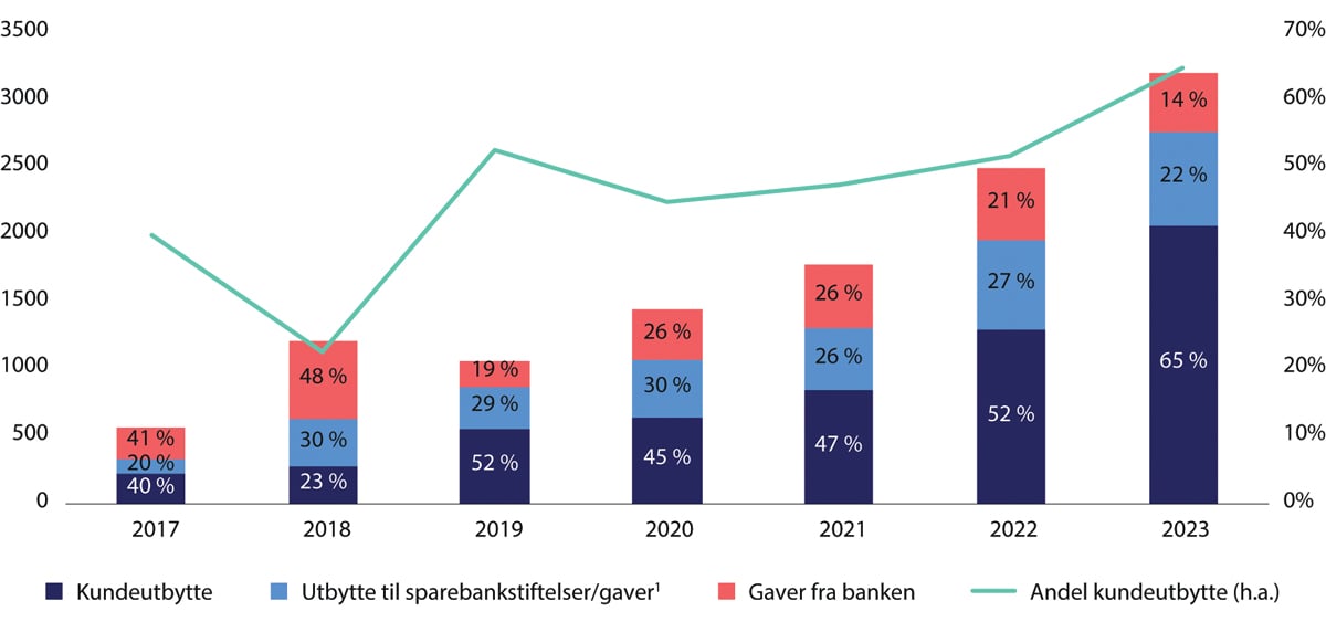 Figur 9.5 Utvikling i kundeutbytte og gaveutdelinger fra banker som deler ut kundeutbytte.2 Mill. kroner og andel av samlede utdelinger fra banker og stiftelser