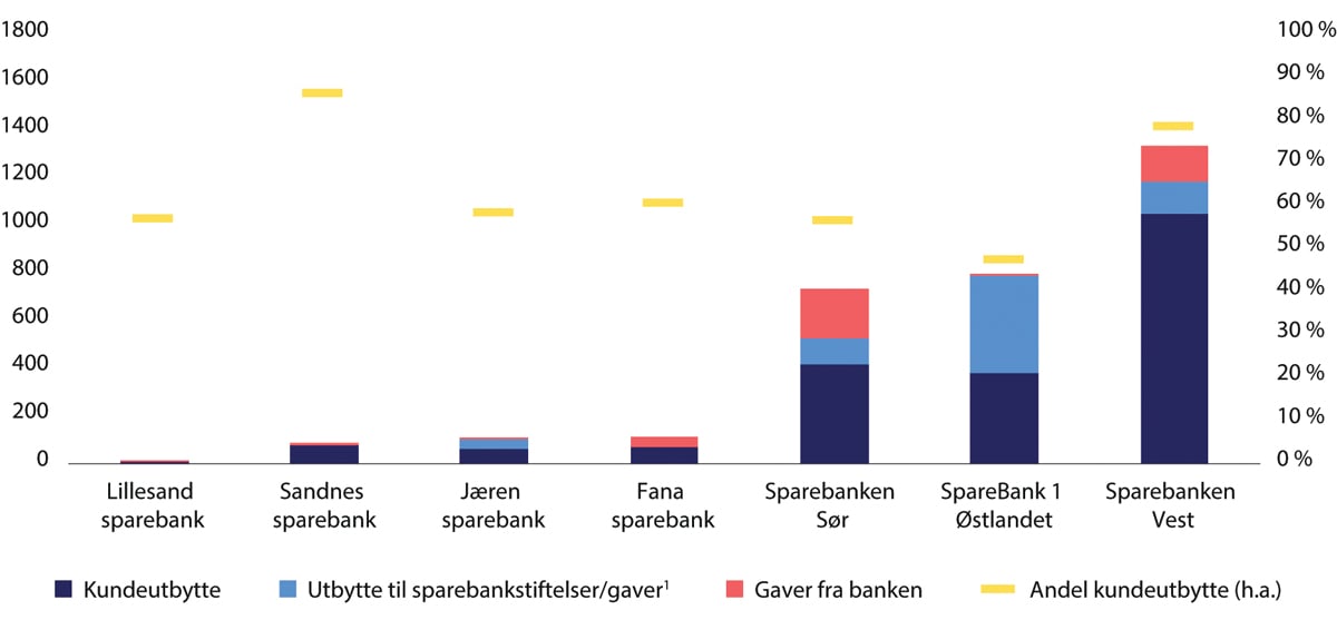 Figur 9.6 Kundeutbytte og gaveutdelinger i 2023 for banker som deler ut kundeutbytte. Mill. kroner og andeler